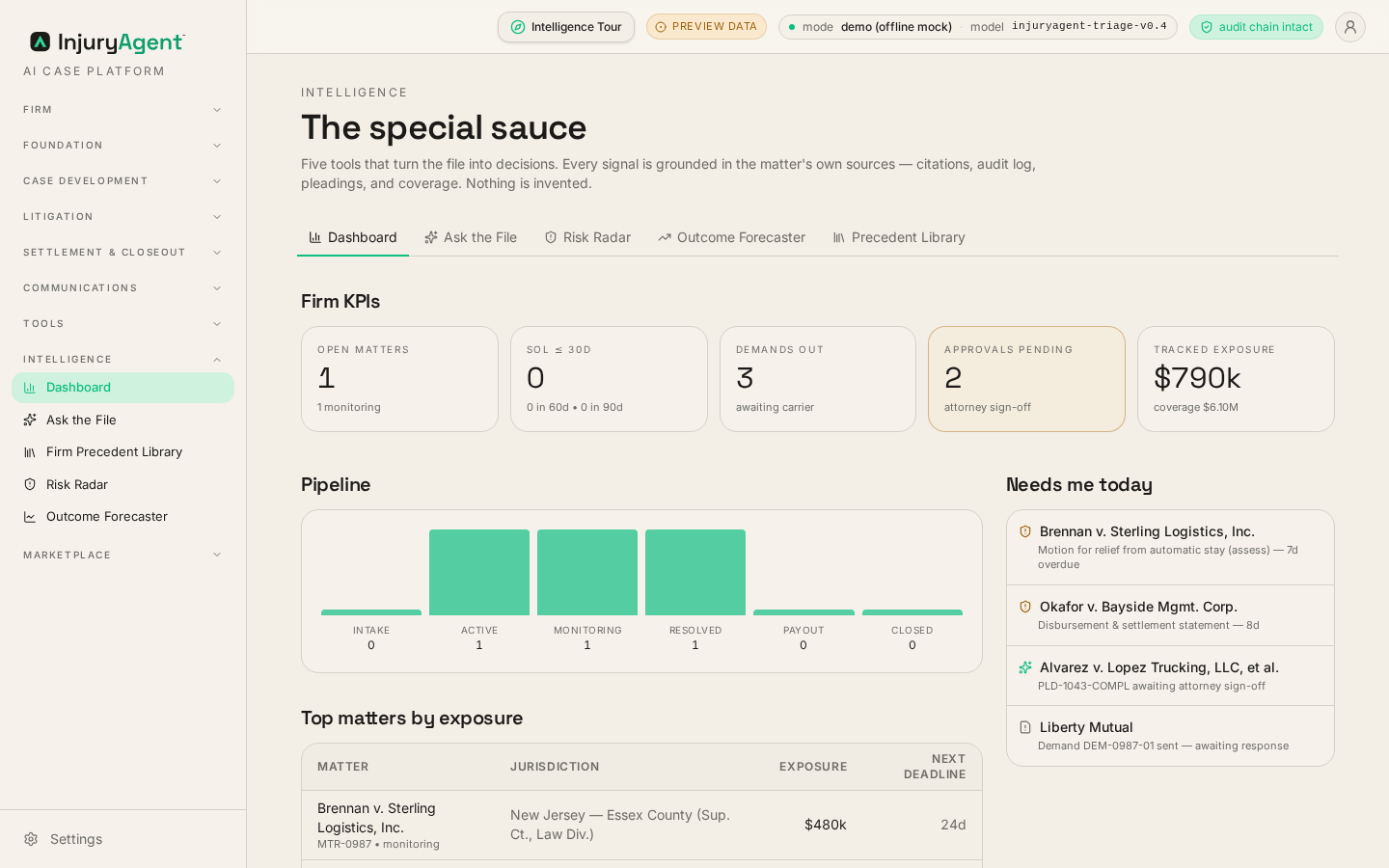 InjuryAgent Intelligence dashboard — firm KPIs, matter pipeline, and next-action queue